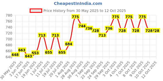 flipkart.com urban festivities School Set urban festivities Price History Graph from 30 May 2025 to 12 Oct 2025