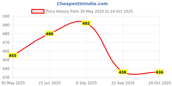 flipkart.com le delite School Set le delite Price History Graph from 30 May 2025 to 23 Oct 2025