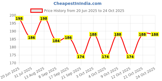flipkart.com barbarik School Set barbarik Price History Graph from 20 Jun 2025 to 23 Oct 2025