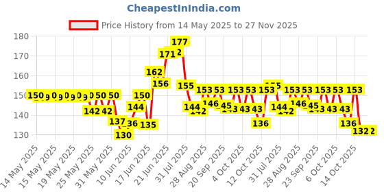 flipkart.com mynxe School Set mynxe Price History Graph from 14 May 2025 to 27 Nov 2025
