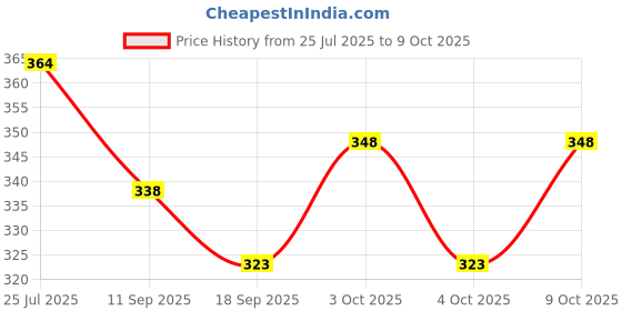 flipkart.com johnnie boy School Set johnnie boy Price History Graph from 25 Jul 2025 to 9 Oct 2025