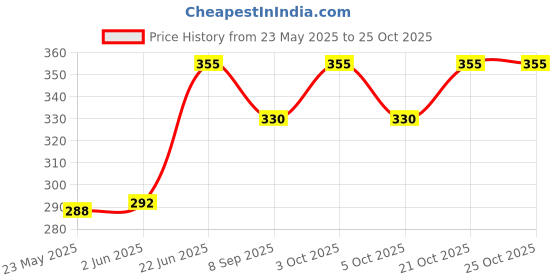 flipkart.com zaydanic School Set zaydanic Price History Graph from 23 May 2025 to 24 Oct 2025