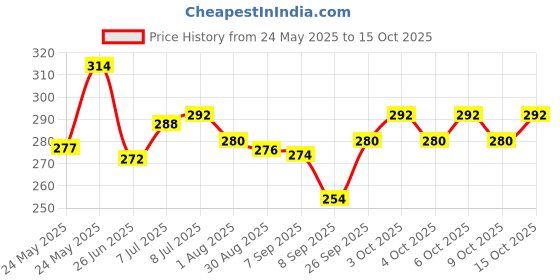 flipkart.com manogyam School Set manogyam Price History Graph from 24 May 2025 to 15 Oct 2025