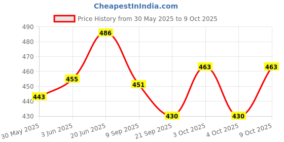 flipkart.com johnnie boy School Set johnnie boy Price History Graph from 30 May 2025 to 9 Oct 2025