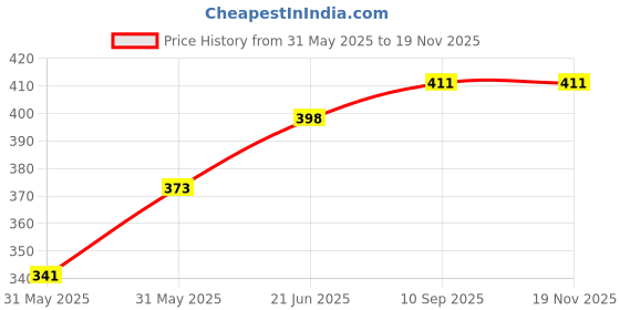 flipkart.com le delite School Set le delite Price History Graph from 31 May 2025 to 18 Nov 2025