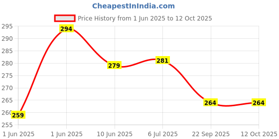 flipkart.com le delite School Set le delite Price History Graph from 1 Jun 2025 to 12 Oct 2025