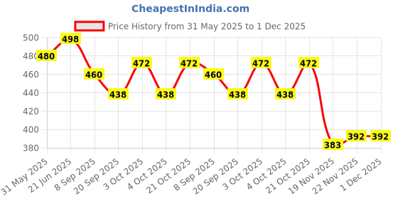 flipkart.com johnnie boy School Set johnnie boy Price History Graph from 31 May 2025 to 1 Dec 2025