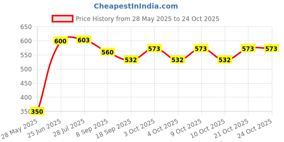 flipkart.com sanjis enterprise School Set sanjis enterprise Price History Graph from 28 May 2025 to 23 Oct 2025