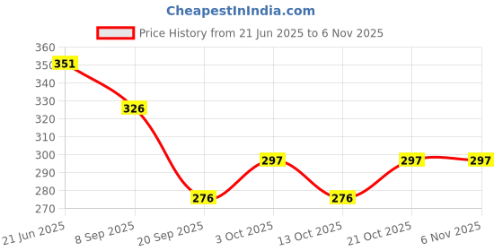 flipkart.com absolute evolution School Set absolute evolution Price History Graph from 21 Jun 2025 to 6 Nov 2025