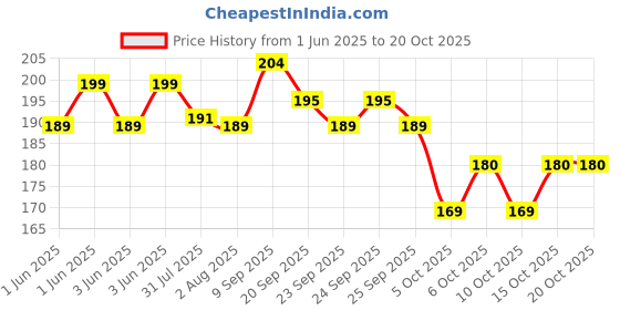 flipkart.com asera School Set asera Price History Graph from 1 Jun 2025 to 20 Oct 2025