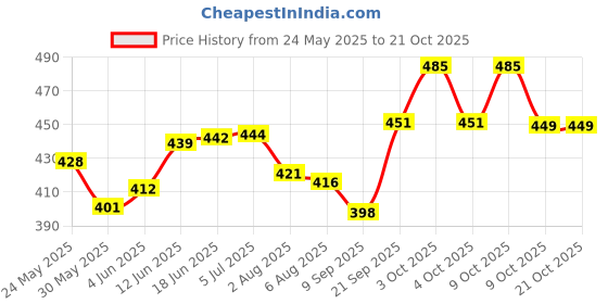 flipkart.com searegal School Set searegal Price History Graph from 24 May 2025 to 21 Oct 2025