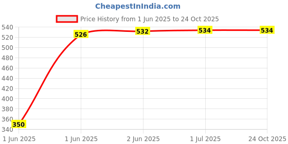 flipkart.com le delite School Set le delite Price History Graph from 1 Jun 2025 to 23 Oct 2025
