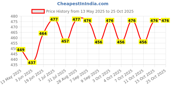 flipkart.com climberty School Set climberty Price History Graph from 13 May 2025 to 24 Oct 2025
