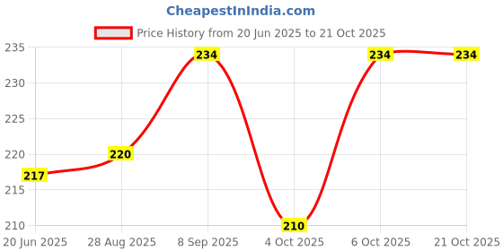 flipkart.com wecan fashion School Set wecan fashion Price History Graph from 20 Jun 2025 to 20 Oct 2025