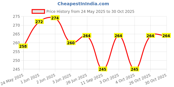flipkart.com ar bhumi School Set ar bhumi Price History Graph from 24 May 2025 to 30 Oct 2025