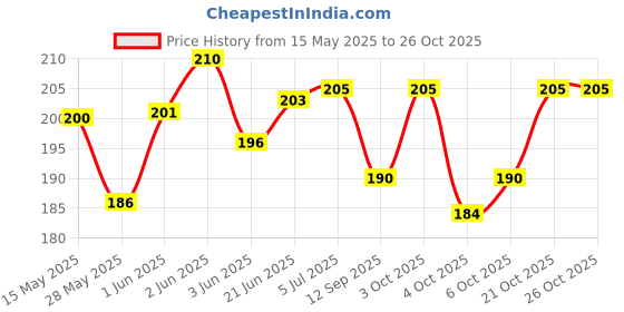 flipkart.com ar bhumi School Set ar bhumi Price History Graph from 15 May 2025 to 26 Oct 2025