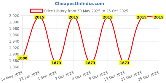 flipkart.com radhya accessories School Set radhya accessories Price History Graph from 30 May 2025 to 21 Oct 2025