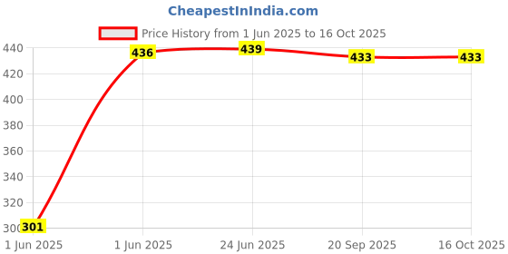 flipkart.com le delite School Set le delite Price History Graph from 1 Jun 2025 to 15 Oct 2025