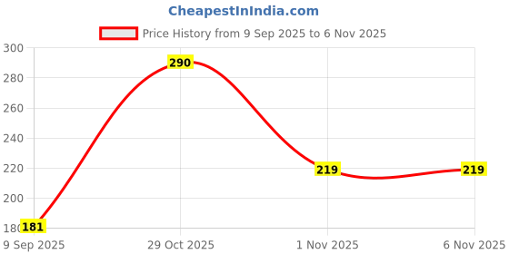 flipkart.com pj mask School Set pj mask Price History Graph from 9 Sep 2025 to 5 Nov 2025