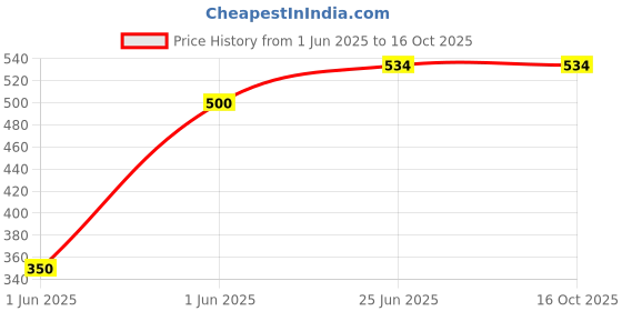 flipkart.com le delite School Set le delite Price History Graph from 1 Jun 2025 to 16 Oct 2025
