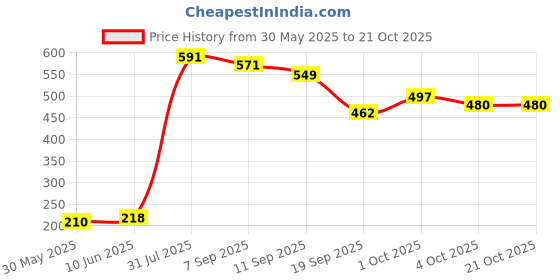 flipkart.com jmbw international School Set jmbw international Price History Graph from 30 May 2025 to 21 Oct 2025