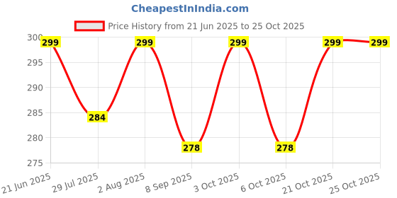 flipkart.com zaydanic School Set zaydanic Price History Graph from 21 Jun 2025 to 24 Oct 2025