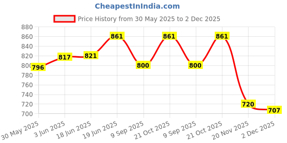 flipkart.com wamiprax School Set wamiprax Price History Graph from 30 May 2025 to 2 Dec 2025