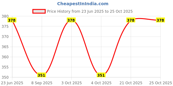 flipkart.com zaydanic School Set zaydanic Price History Graph from 23 Jun 2025 to 24 Oct 2025