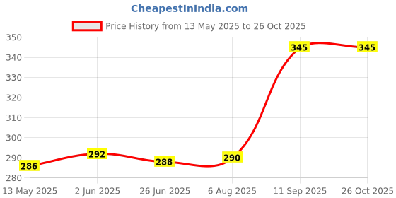 flipkart.com le delite School Set le delite Price History Graph from 13 May 2025 to 26 Oct 2025