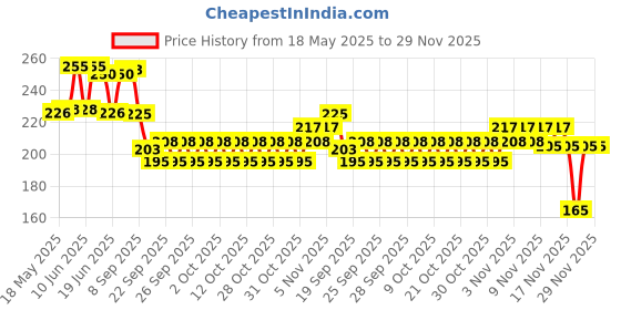 flipkart.com pw pencilwala School Set pw pencilwala Price History Graph from 18 May 2025 to 29 Nov 2025