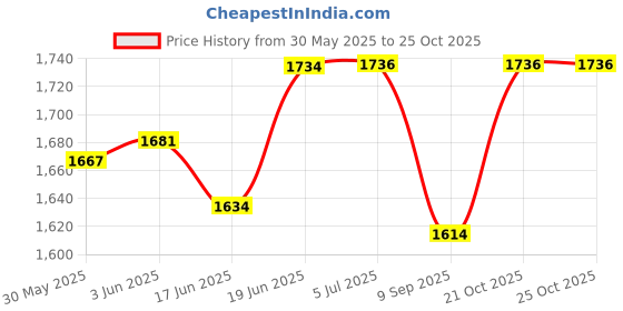 flipkart.com shk digitrade School Set shk digitrade Price History Graph from 30 May 2025 to 25 Oct 2025