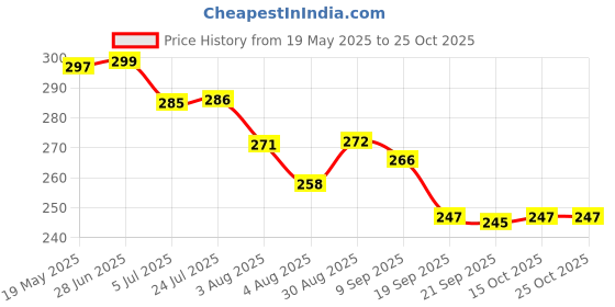 flipkart.com shivom School Set shivom Price History Graph from 19 May 2025 to 24 Oct 2025