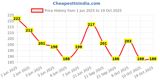flipkart.com parteet School Set parteet Price History Graph from 1 Jun 2025 to 18 Oct 2025