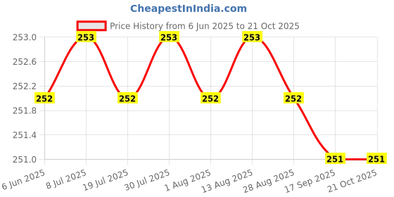 flipkart.com gift collection School Set gift collection Price History Graph from 6 Jun 2025 to 20 Oct 2025