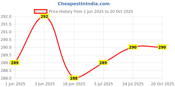flipkart.com prezzie villa School Set prezzie villa Price History Graph from 1 Jun 2025 to 20 Oct 2025