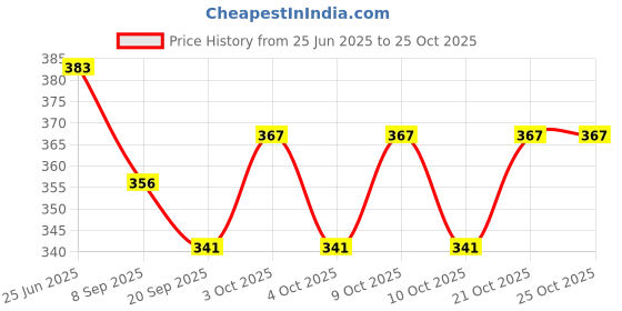 flipkart.com lata School Set lata Price History Graph from 25 Jun 2025 to 25 Oct 2025