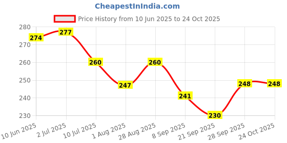 flipkart.com barbarik School Set barbarik Price History Graph from 10 Jun 2025 to 23 Oct 2025