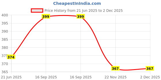flipkart.com wamiprax School Set wamiprax Price History Graph from 21 Jun 2025 to 2 Dec 2025