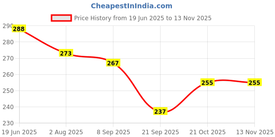 flipkart.com rhinetoys School Set rhinetoys Price History Graph from 19 Jun 2025 to 13 Nov 2025