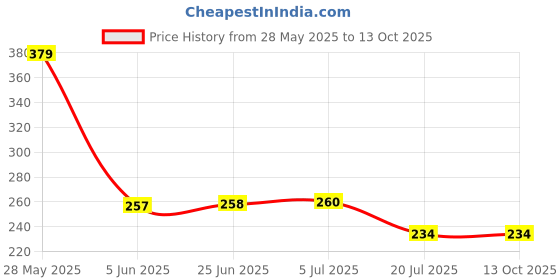 flipkart.com eitheo School Set eitheo Price History Graph from 28 May 2025 to 13 Oct 2025