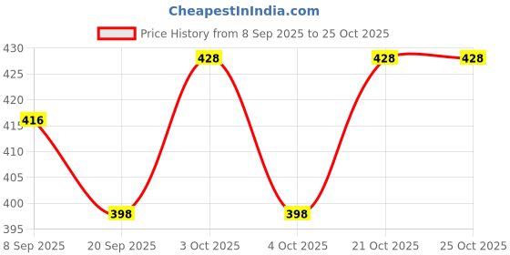 flipkart.com sv traders School Set sv traders Price History Graph from 8 Sep 2025 to 24 Oct 2025