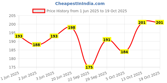 flipkart.com bodhee tree School Set bodhee tree Price History Graph from 1 Jun 2025 to 19 Oct 2025