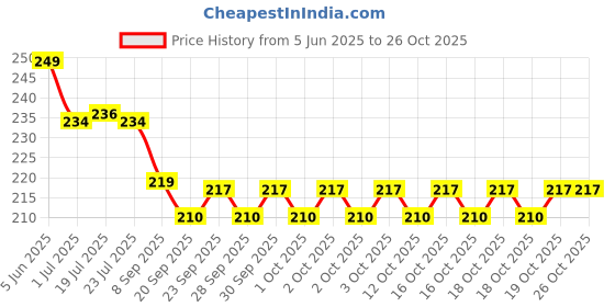 flipkart.com nia creations School Set nia creations Price History Graph from 5 Jun 2025 to 26 Oct 2025