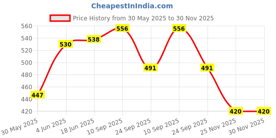 flipkart.com le delite School Set le delite Price History Graph from 30 May 2025 to 30 Nov 2025