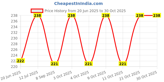 flipkart.com extraposh School Set extraposh Price History Graph from 20 Jun 2025 to 29 Oct 2025
