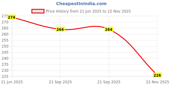 flipkart.com paper bear School Set paper bear Price History Graph from 21 Jun 2025 to 22 Nov 2025