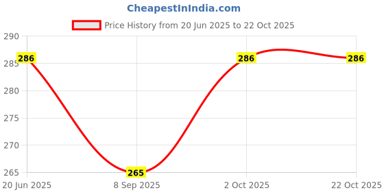 flipkart.com jmbw international School Set jmbw international Price History Graph from 20 Jun 2025 to 21 Oct 2025