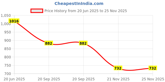 flipkart.com elitehome School Set elitehome Price History Graph from 20 Jun 2025 to 25 Nov 2025