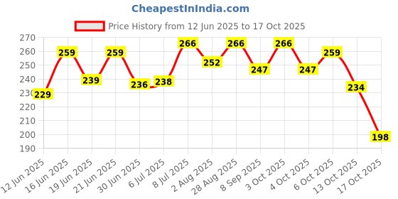 flipkart.com manrish School Set manrish Price History Graph from 12 Jun 2025 to 17 Oct 2025