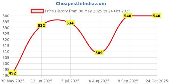flipkart.com le delite School Set le delite Price History Graph from 30 May 2025 to 23 Oct 2025